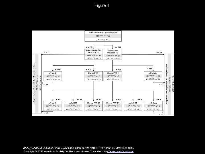 Figure 1 Biology of Blood and Marrow Transplantation 2016 22462 -469 DOI: (10. 1016/j.