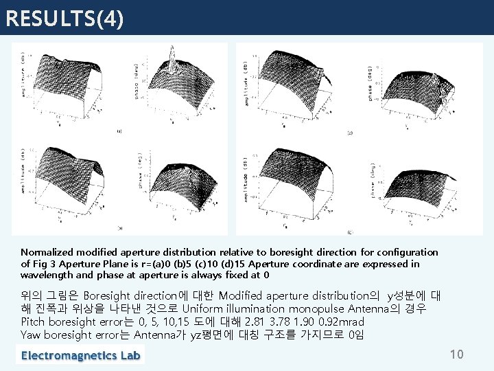 RESULTS(4) Normalized modified aperture distribution relative to boresight direction for configuration of Fig 3