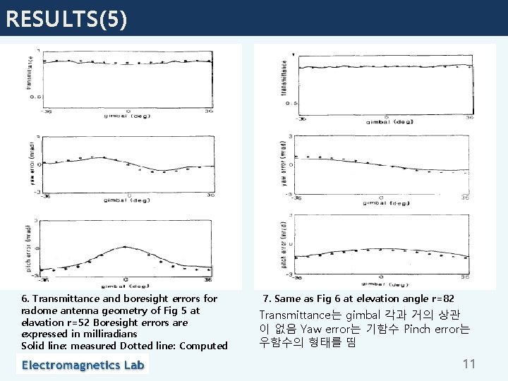 RESULTS(5) 6. Transmittance and boresight errors for radome antenna geometry of Fig 5 at