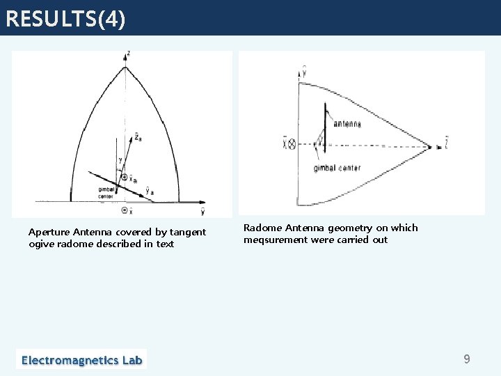 RESULTS(4) Aperture Antenna covered by tangent ogive radome described in text Radome Antenna geometry