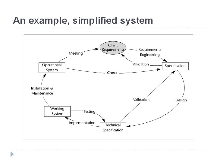 An example, simplified system 