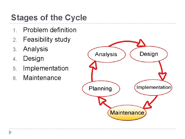 Stages of the Cycle 1. 2. 3. 4. 5. 6. Problem definition Feasibility study