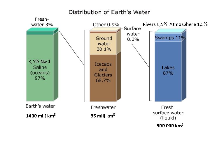 Rivers 0, 5% Atmosphere 1, 5% 3, 5% Na. Cl 1400 milj km 3