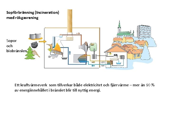 Sopförbränning (Incineration) med rökgasrening Sopor och biobränslen Ett kraftvärmeverk som tillverkar både elektricitet och