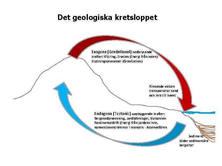 Det geologiska kretsloppet Exogena (Gradational) nedbrytande krafter: Vittring, Erosion (Energi från solen) Sluttningsprocesser (Gravitation)