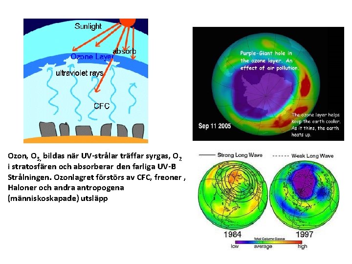 Ozon, O 3, bildas när UV-strålar träffar syrgas, O 2 i stratosfären och absorberar