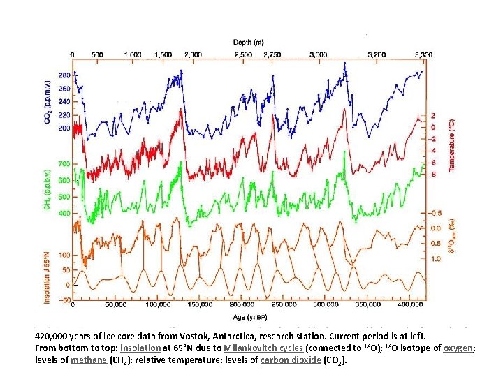 420, 000 years of ice core data from Vostok, Antarctica, research station. Current period