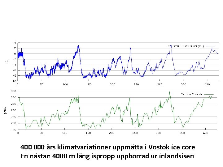 400 000 års klimatvariationer uppmätta i Vostok ice core En nästan 4000 m lång