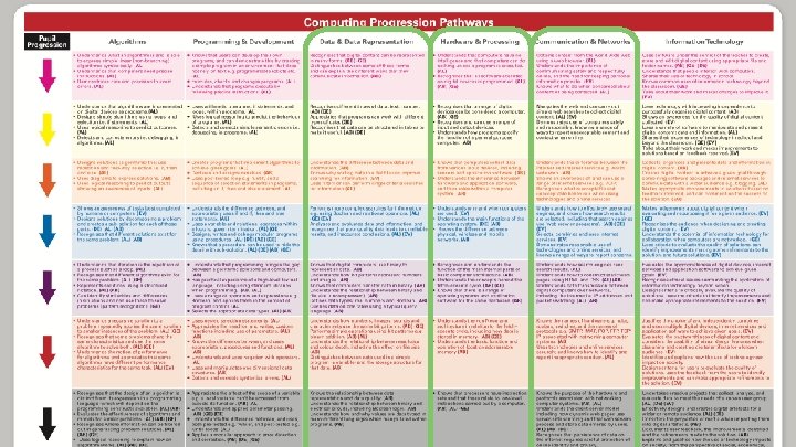 Computing Progression Pathways © 2016 Cisco and/or its affiliates. All rights reserved. Cisco Confidential Computing Progression Pathways © 2016 Cisco and/or its affiliates. All rights reserved. Cisco Confidential