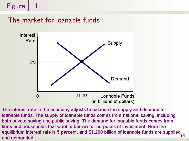 Figure 1 The market for loanable funds Interest Rate Supply 5% Demand 0 $1,