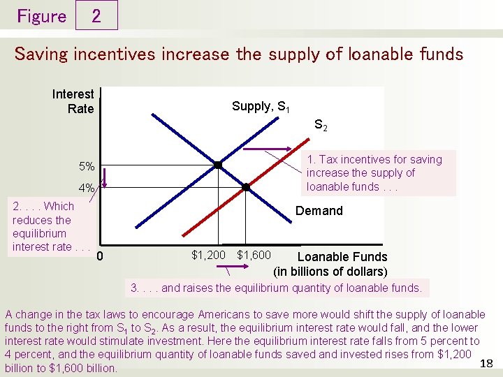 Figure 2 Saving incentives increase the supply of loanable funds Interest Rate Supply, S