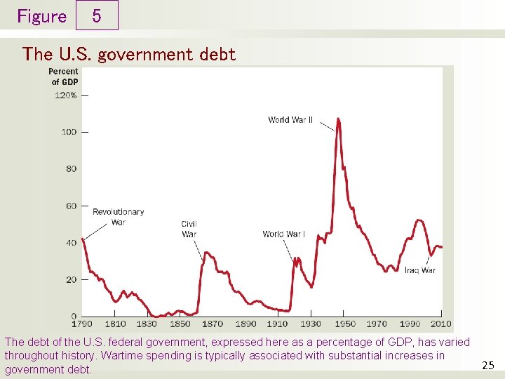 Figure 5 The U. S. government debt The debt of the U. S. federal