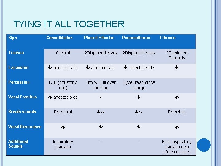 TYING IT ALL TOGETHER Sign Pleural Effusion Pneumothorax Central ? Displaced Away ? Displaced