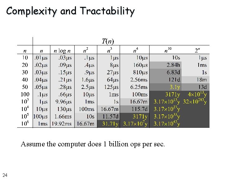 Complexity and Tractability Assume the computer does 1 billion ops per sec. 24 