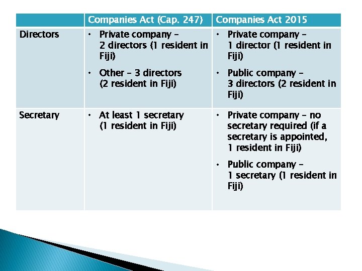 Companies Act (Cap. 247) Directors Secretary Companies Act 2015 • Private company – 2 Companies Act (Cap. 247) Directors Secretary Companies Act 2015 • Private company – 2