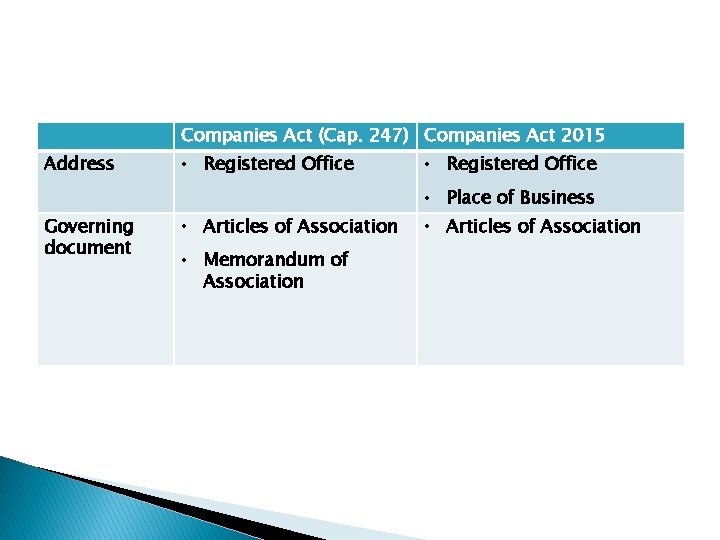 Companies Act (Cap. 247) Companies Act 2015 Address • Registered Office • Place of Companies Act (Cap. 247) Companies Act 2015 Address • Registered Office • Place of