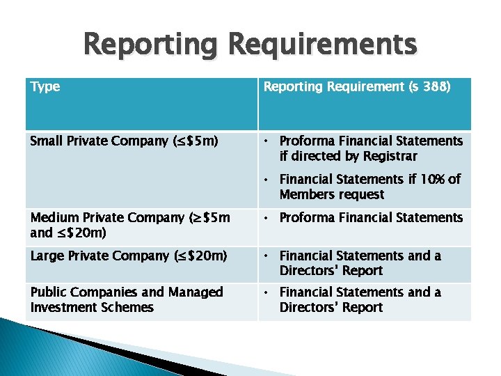 Reporting Requirements Type Reporting Requirement (s 388) Small Private Company (≤$5 m) • Proforma Reporting Requirements Type Reporting Requirement (s 388) Small Private Company (≤$5 m) • Proforma