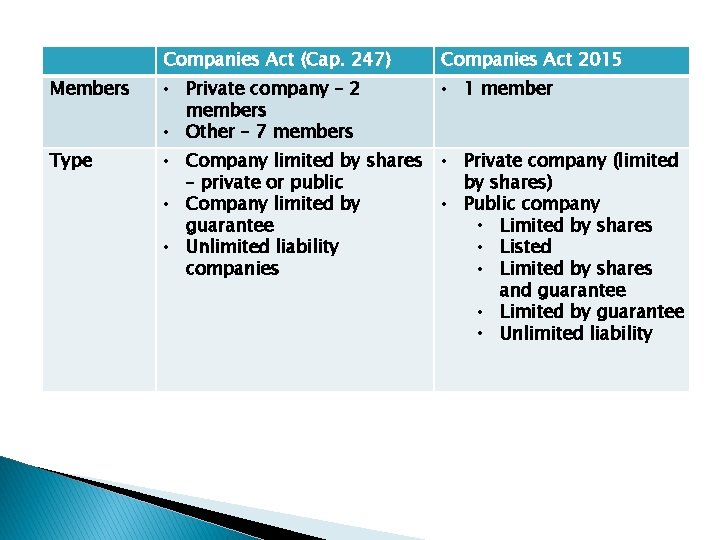 Companies Act (Cap. 247) Companies Act 2015 Members • Private company – 2 members Companies Act (Cap. 247) Companies Act 2015 Members • Private company – 2 members
