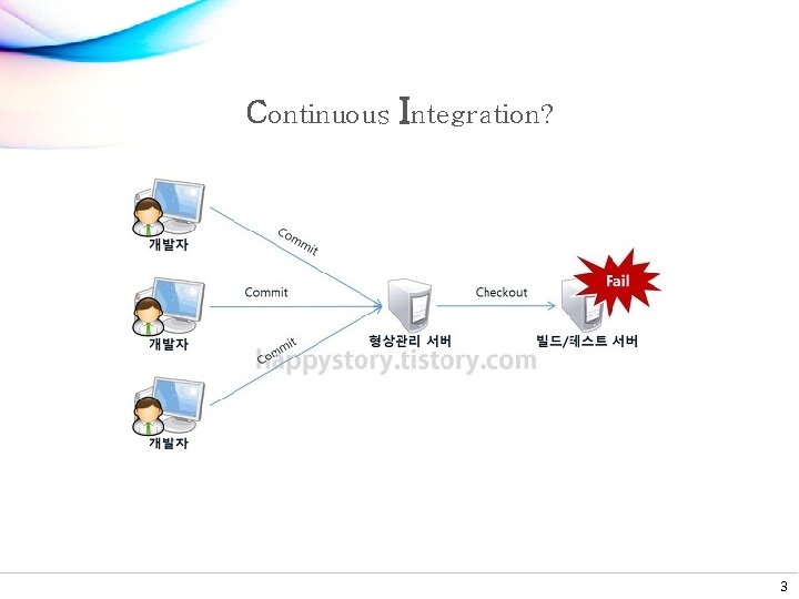 Continuous Integration? 3 