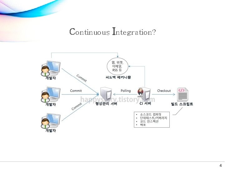 Continuous Integration? 4 