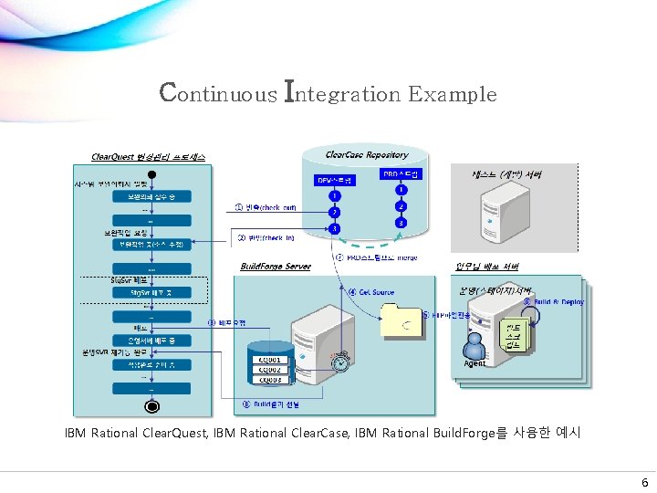 Continuous Integration Example IBM Rational Clear. Quest, IBM Rational Clear. Case, IBM Rational Build.