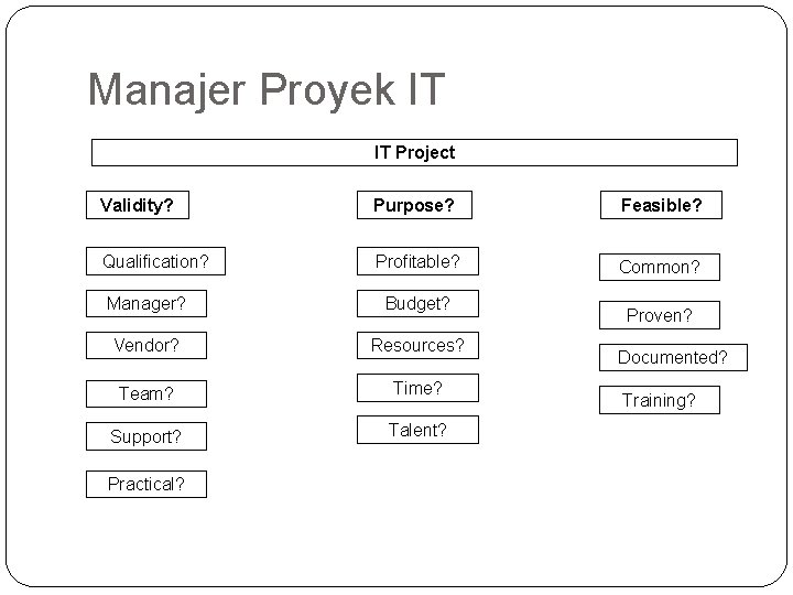 Manajer Proyek IT IT Project Validity? Purpose? Feasible? Qualification? Profitable? Common? Manager? Budget? Vendor?