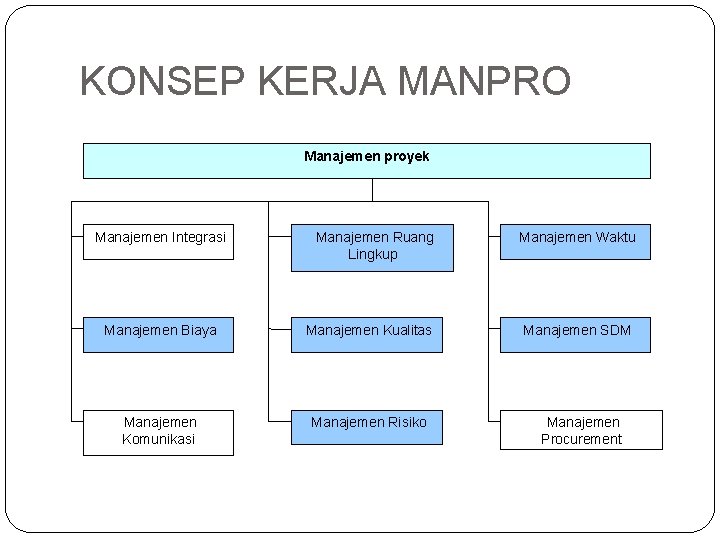 KONSEP KERJA MANPRO Manajemen proyek Manajemen Integrasi Manajemen Ruang Lingkup Manajemen Biaya Manajemen Kualitas