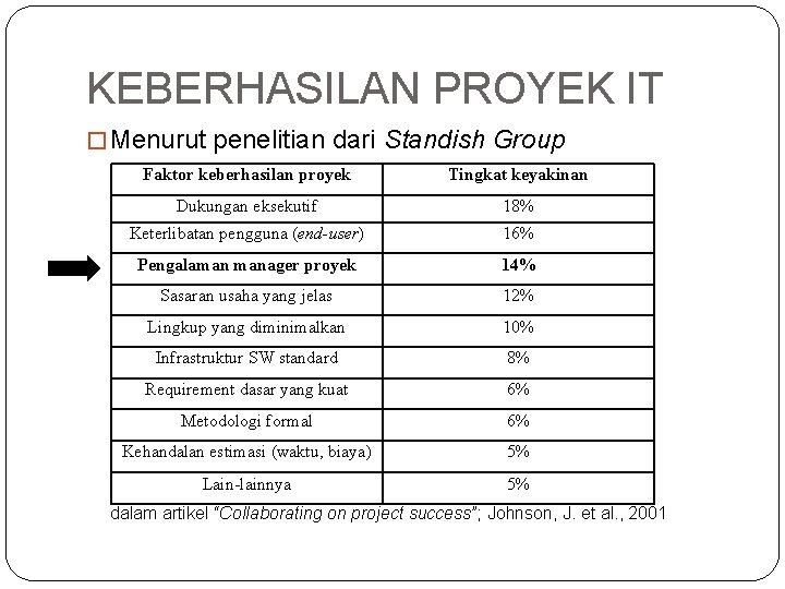 KEBERHASILAN PROYEK IT � Menurut penelitian dari Standish Group Faktor keberhasilan proyek Tingkat keyakinan