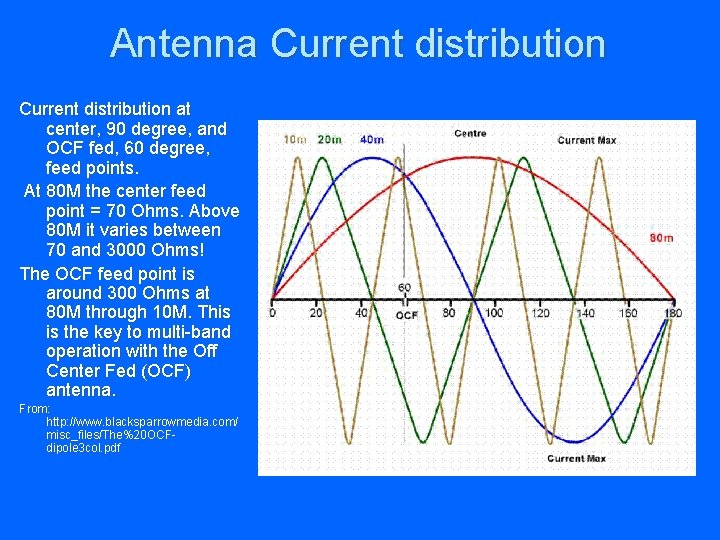 Antenna Current distribution at center, 90 degree, and OCF fed, 60 degree, feed points.