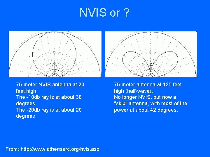 NVIS or ? 75 -meter NVIS antenna at 20 feet high. The -10 db