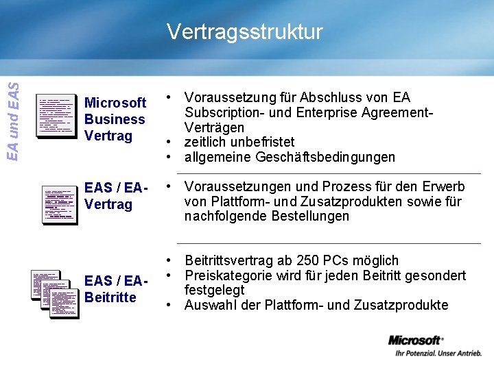EA und EAS Vertragsstruktur Microsoft Business Vertrag • Voraussetzung für Abschluss von EA Subscription-