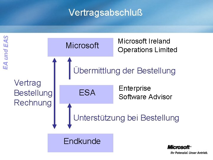 EA und EAS Vertragsabschluß Microsoft Ireland Operations Limited Übermittlung der Bestellung Vertrag Bestellung Rechnung