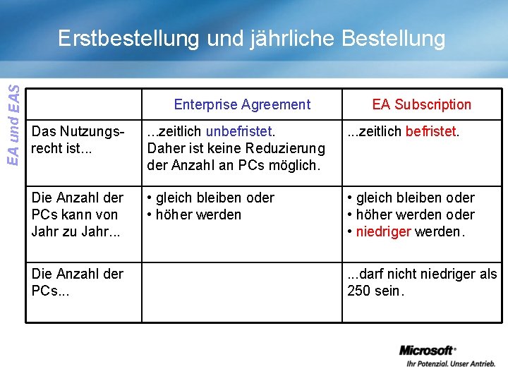 EA und EAS Erstbestellung und jährliche Bestellung Enterprise Agreement EA Subscription Das Nutzungsrecht ist.