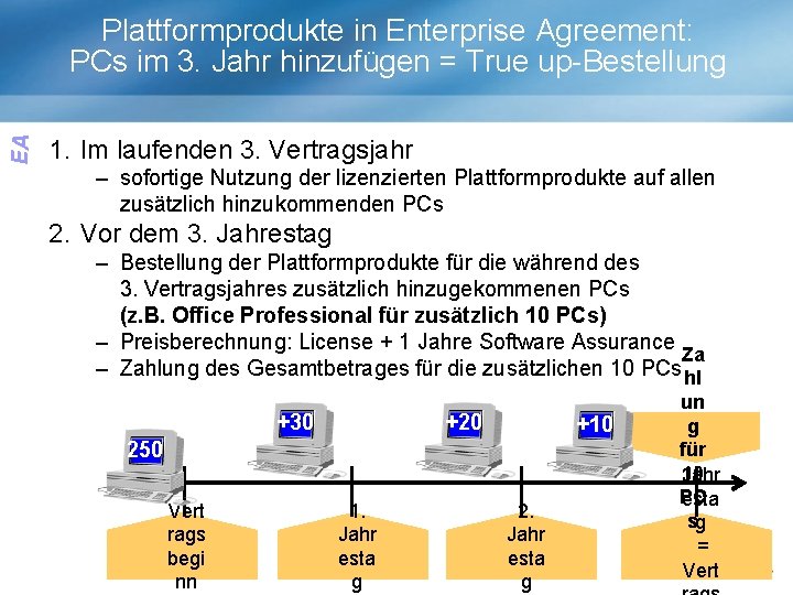 EA Plattformprodukte in Enterprise Agreement: PCs im 3. Jahr hinzufügen = True up-Bestellung 1.