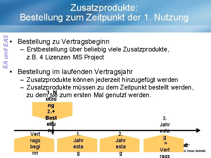 EA und EAS Zusatzprodukte: Bestellung zum Zeitpunkt der 1. Nutzung • Bestellung zu Vertragsbeginn