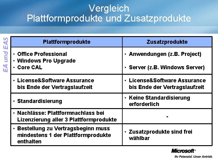 EA und EAS Vergleich Plattformprodukte und Zusatzprodukte Plattformprodukte Zusatzprodukte • Office Professional • Windows