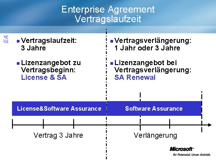 EA Enterprise Agreement Vertragslaufzeit n n Vertragslaufzeit: 3 Jahre Lizenzangebot zu Vertragsbeginn: License &