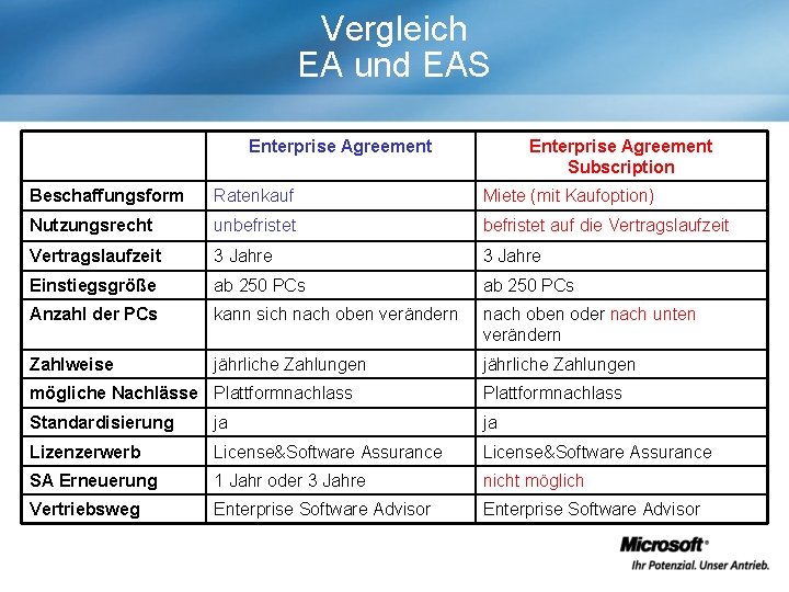 Vergleich EA und EAS Enterprise Agreement Subscription Beschaffungsform Ratenkauf Miete (mit Kaufoption) Nutzungsrecht unbefristet