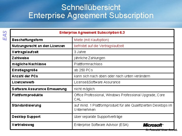 EAS Schnellübersicht Enterprise Agreement Subscription 6. 3 Beschaffungsform Miete (mit Kaufoption) Nutzungsrecht an den