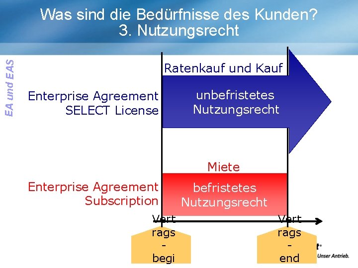 EA und EAS Was sind die Bedürfnisse des Kunden? 3. Nutzungsrecht Ratenkauf und Kauf