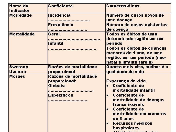 Nome do Indicador Morbidade Mortalidade Swaroop Uemura Moraes Coeficiente Características Incidência. . . . Nome do Indicador Morbidade Mortalidade Swaroop Uemura Moraes Coeficiente Características Incidência. . . .