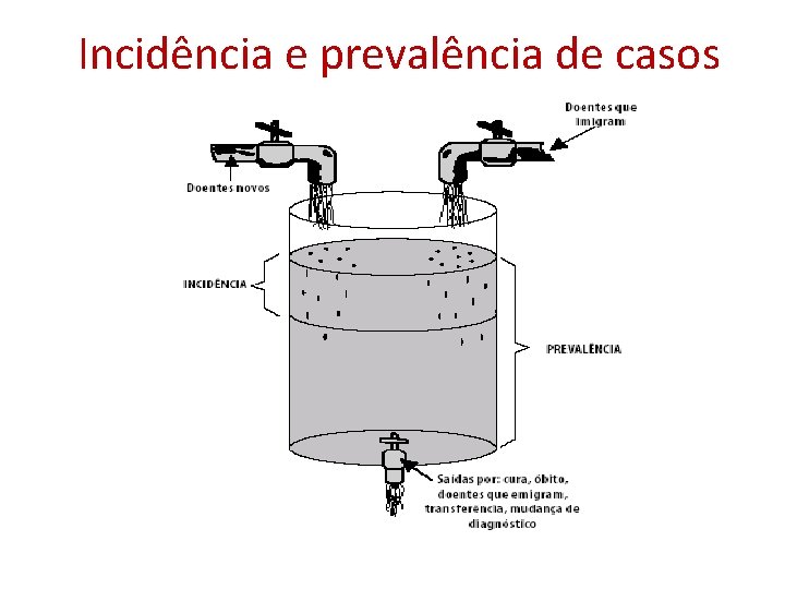 Incidência e prevalência de casos Incidência e prevalência de casos