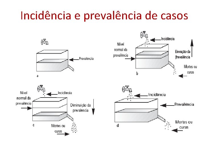 Incidência e prevalência de casos Incidência e prevalência de casos