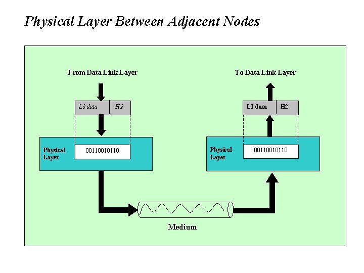 Physical Layer Between Adjacent Nodes From Data Link Layer L 3 data Physical Layer