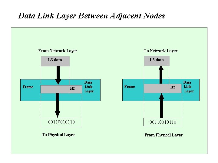 Data Link Layer Between Adjacent Nodes From Network Layer To Network Layer L 3