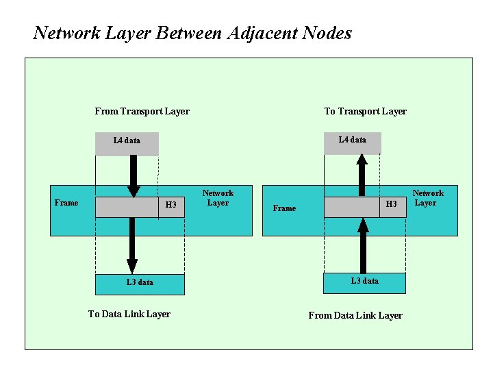Network Layer Between Adjacent Nodes From Transport Layer To Transport Layer L 4 data