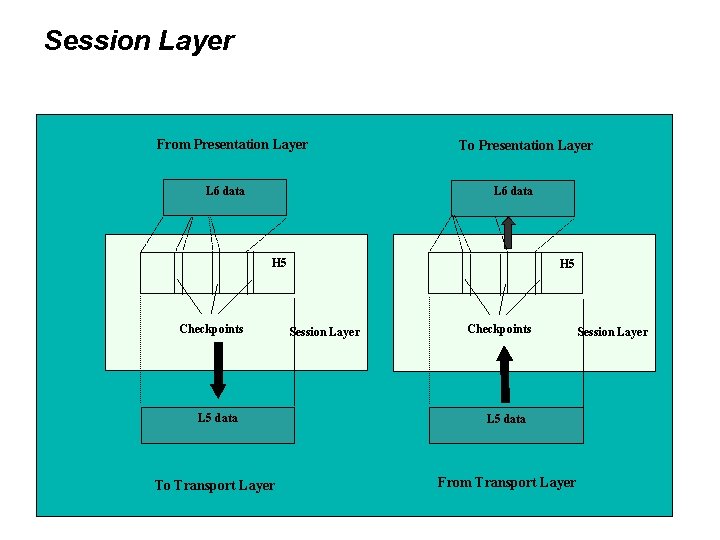 Session Layer From Presentation Layer L 6 data To Presentation Layer L 6 data