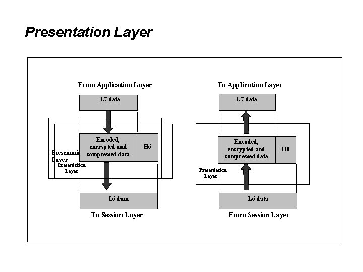 Presentation Layer From Application Layer To Application Layer L 7 data Encoded, encrypted and