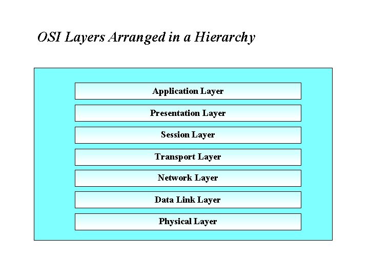 OSI Layers Arranged in a Hierarchy Application Layer Presentation Layer Session Layer Transport Layer