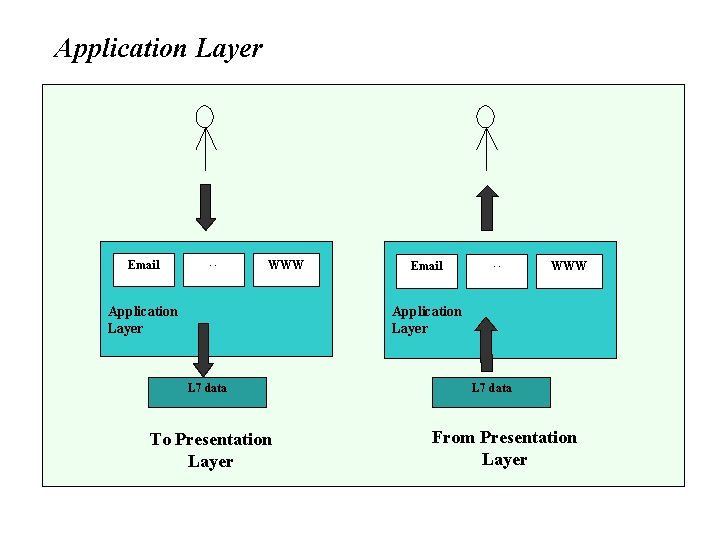 Application Layer Email … WWW Application Layer L 7 data To Presentation Layer L